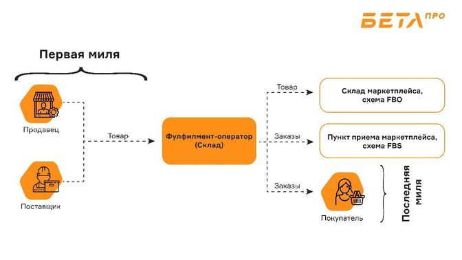 Схема работы Бета ПРО на первой и последней миле