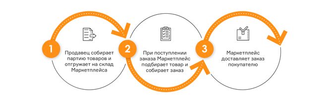 Схема FBO
