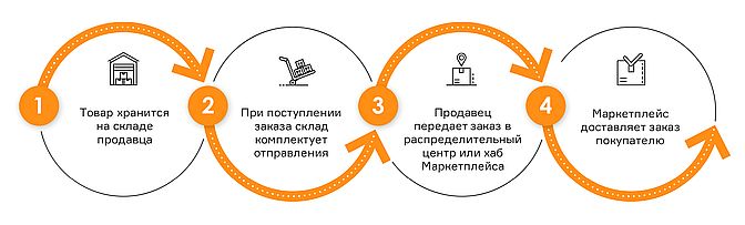 Схема FBS